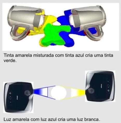 Modelos de cor: noção de primárias, secundárias e terciárias Cores complementares Os