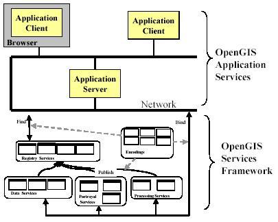 Serviços definidos pelo OGC e a TerraLib 28 Figura 4 - Aplicações e Serviços OpenGIS [19] 3.2. Web Services OpenGIS Como visto na Figura 3, o OGC possui vários Web Services definidos.