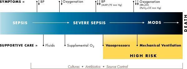 SÉPSIS resposta inflamatória sistêmica à agressão infecciosa consequência de uma septicemia, podendo decorrer de qualquer infecção - comunitária - hospitalar tubos, ventiladores,