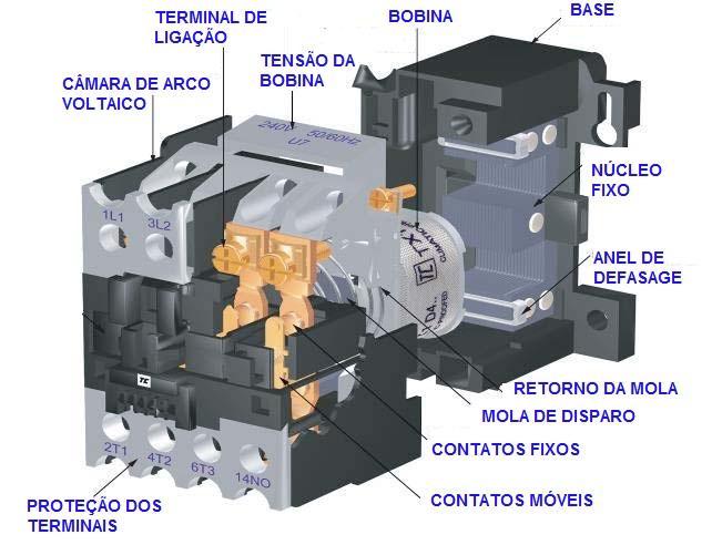 Contatos: Serve para manobrar o circuito, de forma a interromper ou fechar o circuito.