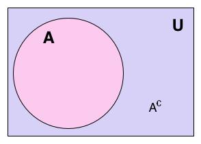 Complementar de um conjunto Fixe um conjunto universo U. O complementar de um conjunto A em relação a U é a diferença U A.