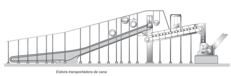 esmagadora com 3 rolos. A largura do condutor deve ser igual a largura do rolos da moenda para alimentar de maneira uniforme.