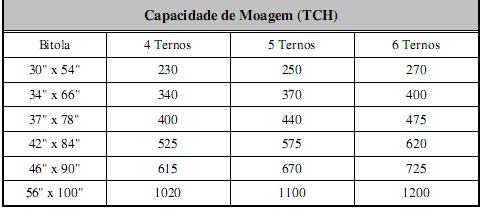 geralmente é expressa em tonelada de cana por hora (TCH).