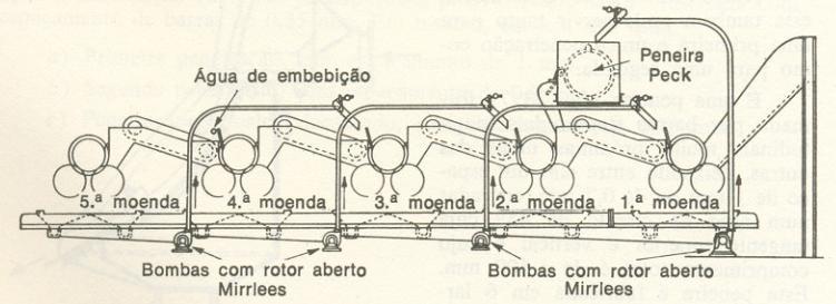 Embebição composta com bombas de rotor aberto e peneira Peck (Mirrlees Watson).