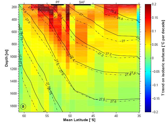 water moving northward sinks below warmer