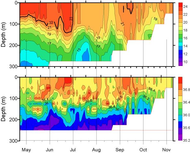 ATLAS-B between late April and early November 2013 reveal substantial variability in the