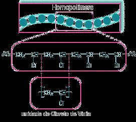 Tipo de mero Tipo de mero: Homopolímero: formado por apenas uma unidade de repetição Ex.