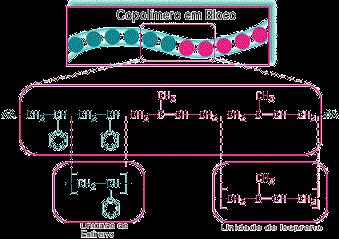 Tipo de mero/subdivisão Copolímeros em blocos: formado por sequência de meros iguais de comprimento variável.