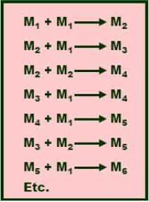 Polimerização Monômero + monômero = dímero Dímero + monômero = trímero Dímero + dímero =