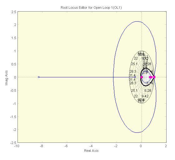 A Figura 14 representa o lugar das raízes da planta do molde para h p = 8 (estável para qualquer λ < 1.29).