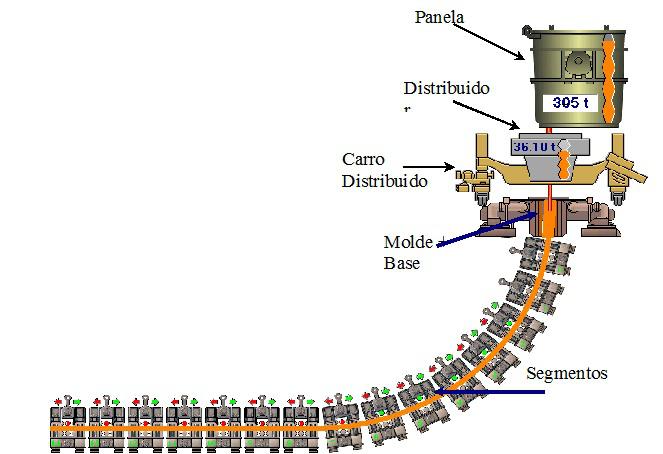 Anexo B 82 A máquina de lingotamento contínuo possui 14 segmentos, constituídos de rolos superiores e inferiores, por onde a placa é conduzida até a sua completa extração, por meio de tracionamento,