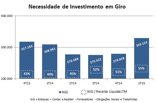 CAPITAL DE GIRO 15 DESEMPENHO Contas a Receber: + R$ 53,8 mi Estoques: