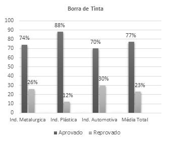 11 Barbosa et al. da bomba, após este processo coloca-se a solução padrão do íon selecionado e ler no medidor de íons, o resultado obtido (em porcentagem - %).