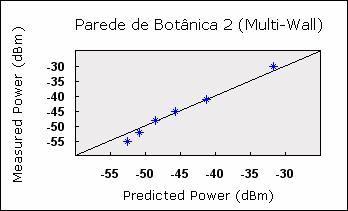 Foram ainda feitas medidas entre andares de forma a perceber qual a atenuação introduzida ao sinal que se propaga entre o piso 1 e o piso 2 do edifício. Modelo Multi-Wall Parede de Botânica (figura 3.