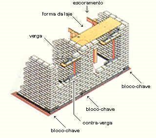 Figura 1- Sistema Construtivo Fonte: http:dennysfs.blogspot.com.br 2.1.3.