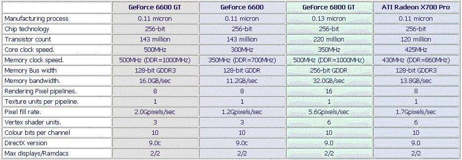 Express? ATI Radeon 9600 Pro ou NVidia GeForce FX 6600 AGP?