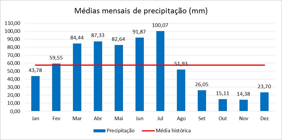 Analisando o Gráfico 2, verifica-se um quadro de ocorrência de maiores precipitações ao longo dos meses de fevereiro a julho, no qual o mês de julho registra os maiores valores de precipitação,