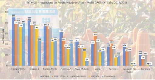 Durante o mês de fevereiro, houve boas distribuições de chuvas pelo Estado do Paraná, impactando e atrasando a semeadura do Milho Safrinha 2018.