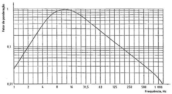 31 A vibração medida será a aceleração ponderada em frequência, em rms raiz média quadrática e expressa em metros por segundo ao quadrado (m/s 2 ).