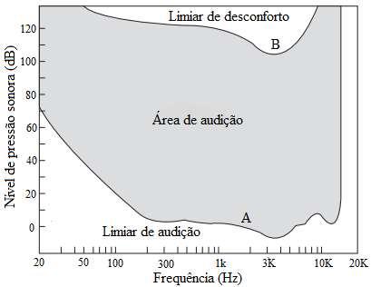 42 Figura 2.14 Escala comparativa. Fonte: adaptado de Fernandes (2010). Para a sensibilidade da audição do ser humano para as diversas frequências, pode-se visualizar a Figura 2.15.