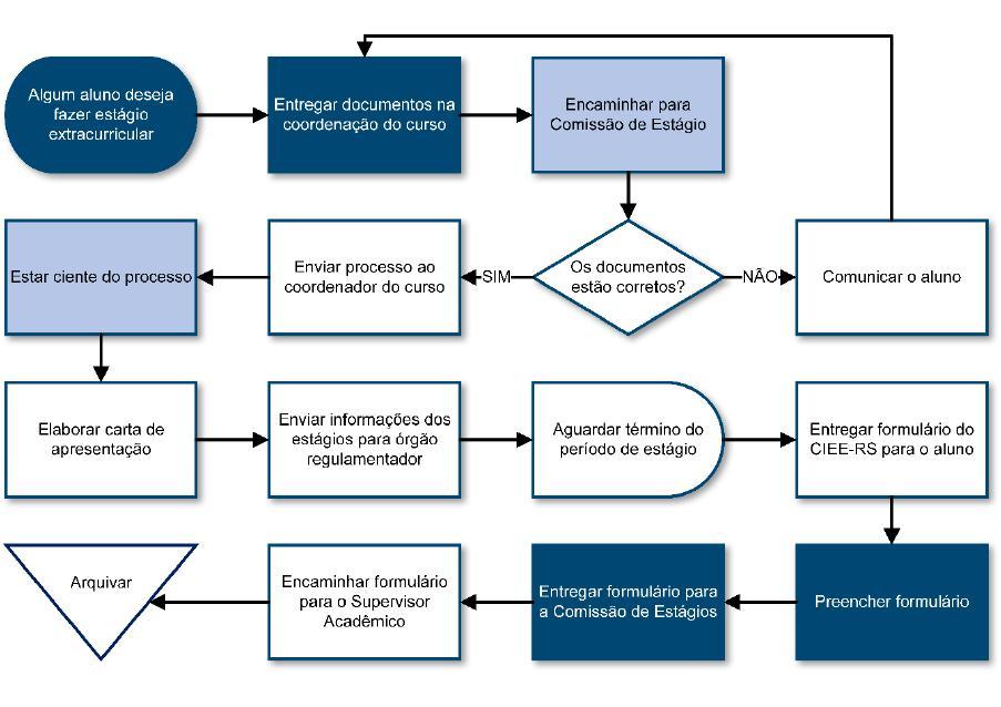 15 EXECUÇÃO E CONTROLE DE ESTÁGIO EXTRACURRICULAR O estágio extracurricular consiste em uma atividade complementar de graduação.