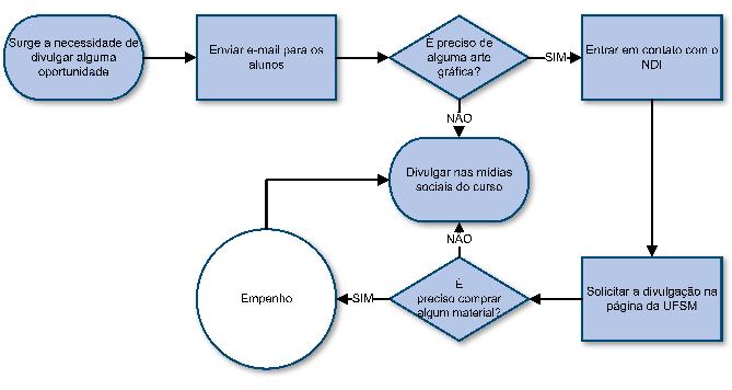 20 DIVULGAÇÃO DE OPORTUNIDADES Para que os alunos possam usufruir de algumas oportunidades ofertadas, a Secretaria do Curso as divulga para os alunos.