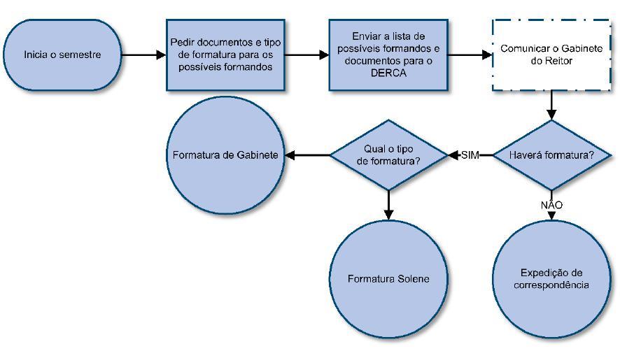 24 FORMATURA Um dos momentos mais marcantes na trajetória acadêmica dos alunos é a formatura. Após sua realização, o discente é desvinculado da instituição.