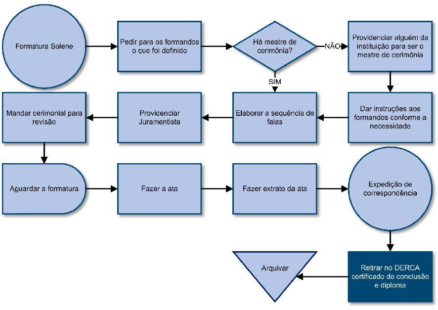 25 Formatura Solene A formatura solene pode ocorrer quando mais da metade dos formandos optar por realizá-la. Isso está regido pela instrução normativa 01/2015 da PROGRAD.