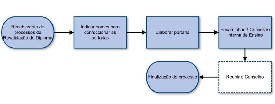 27 REVALIDAÇÃO DE DIPLOMAS Este processo ocorre na Secretaria do Curso, para títulos obtidos no exterior que exigem revalidação em território nacional.