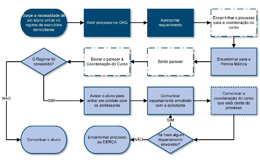 28 REGIME DE EXERCÍCIOS DOMICILIARES Quando está impossibilitado de assistir às aulas, o aluno tem direito ao Regime de Exercícios Domiciliares, assegurado pelo Guia do Estudante, a partir da