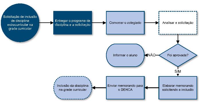 31 Solicitação de Inclusão de Disciplina Extracurricular na Grade Curricular A Solicitação de Inclusão de Disciplina Extracurricular na grade curricular é solicitada quando algum aluno possui