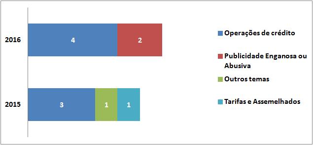 GRÁFICO 7 RECLAMAÇÕES RECEBIDAS