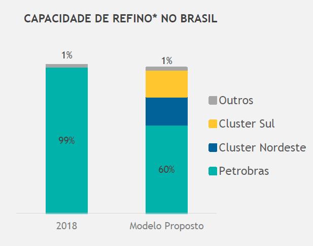 Para maximizar o uso do óleo do Pré-sal, as refinarias brasileiras deverão se adaptar para receber o óleo mais leve, que na destilação fracionada produz mais nafta, a matéria-prima do etano e