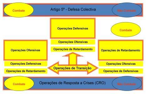 Anexos Anexo D: Operações no âmbito do Artigo 5º Defesa Coletiva Figura 4: