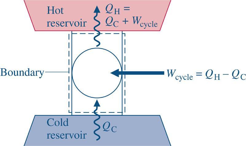 Eficiência de Refrigeração/ Bomba de Calor Eficiência térmica QC QC W Q Q ciclo H C QH QH W Q Q ciclo H C Refrigeração Bomba de Calor Se não houvesse a necessidade do fornecimento de trabalho ao
