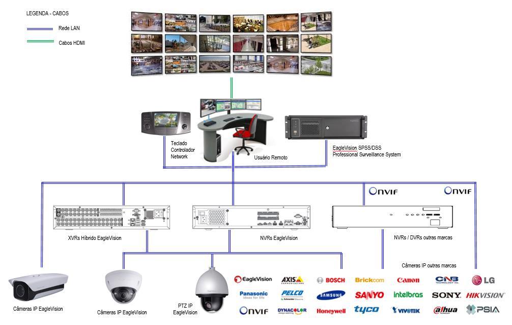 Integração Básica para Central de Monitoramento Outras Funções Avançadas para Central de Monitoramento Suporta exportação de estatísticas de contagem de pessoas e veículos Fluxos de vídeo para