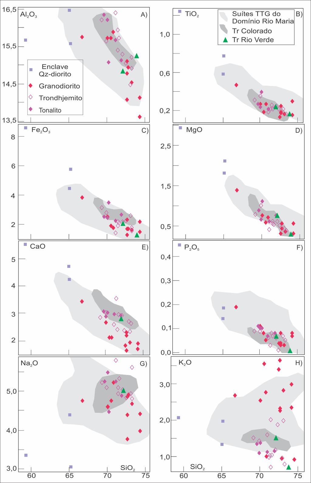 Figura 6 Diagramas de Harker para os óxidos de elementos maiores da associação TTG estudada, em comparação com as associações TTGs da Província Carajás.