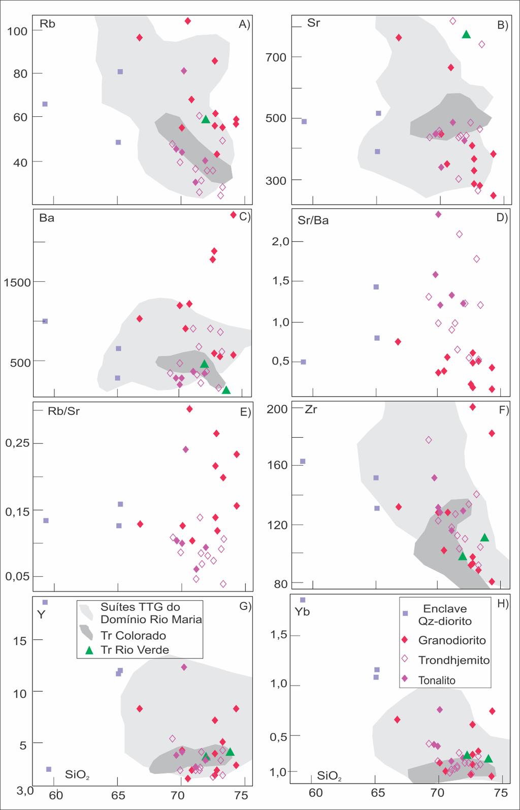 Figura 7 - Diagramas de Harker para os elementos-traço da associação TTG estudada, em comparação com as associações TTGs da Província Carajás.