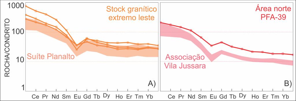 77 As razões K₂O/Na₂O das amostras estudadas são sempre superiores à unidade (Tabela 3.2), com exceção do granodiorito, que apresenta acentuado empobrecimento em potássio.