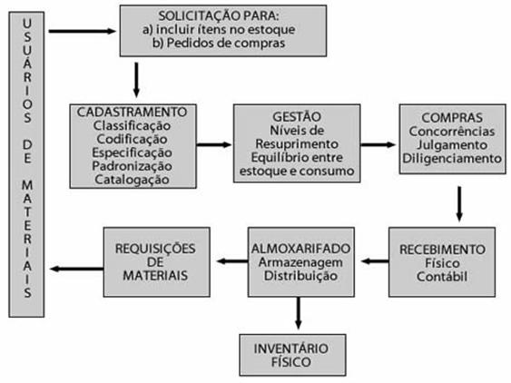 Administração de Materiais Responsabilidade: Planejamento Organização Controle De toda as tarefas necessárias à definição de qualidade, aquisição, guarda,