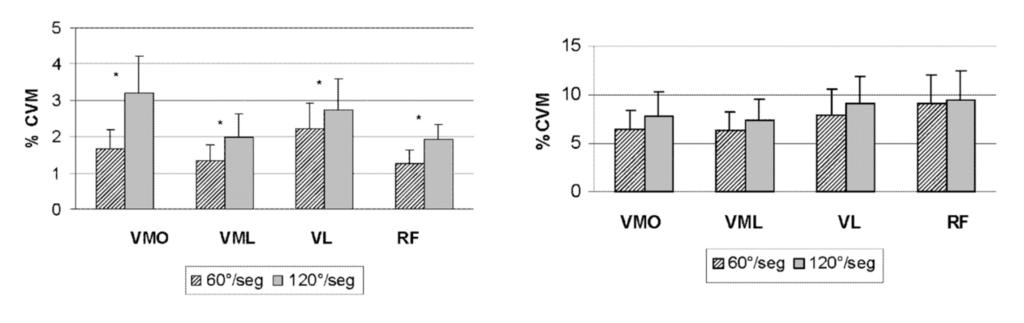 a) FP b) FO Figura 7- Torque Resistente e Torque Segmento Perna. a) Fixação Paralela b) Fixação Oblíqua * valores significativos para p<0.05.