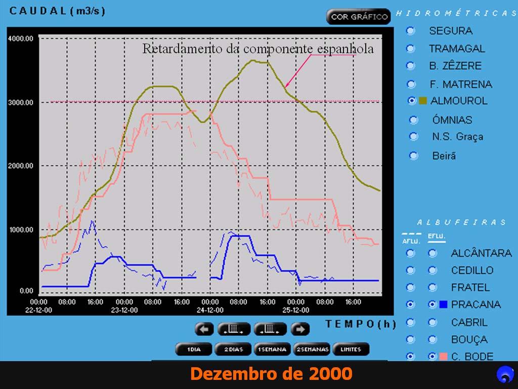 Fig. 4 Retardamento da componente espanhola da cheia do Tejo na gestão de cheias de Dezembro de.