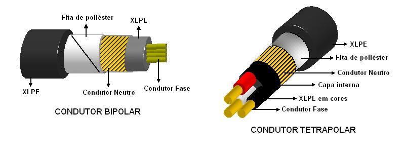 FIGURA 10 Condutor Concêntrico - Postes em fibra de vidro Em função do transporte de difícil acesso ou inacessível aos caminhões, como nas comunidades citadas com ruas estreitas, subidas íngremes,