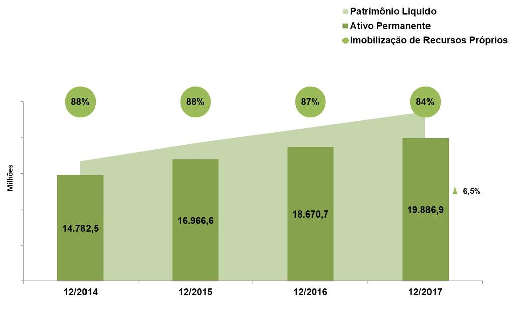 Tesouraria: imobilização 2014 2015 2016 2017 SUL 94%