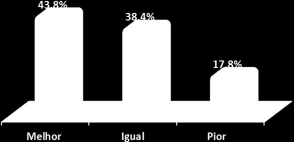 Gráfico 12 Pensando na situação atual, como está