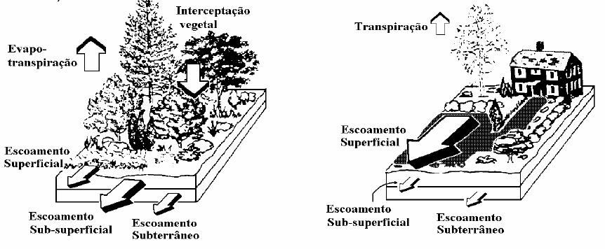 Na zona urbana, a superfície impermeável faz com que grande parte da água que chega à bacia hidrográfica por precipitação escorra sobre a superfície do solo, havendo redução do volume de água que