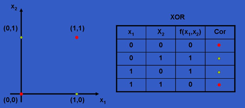 Exemplo 2 O problema da porta lógica XOR Vamos considerar o problema da função lógica XOR (Ou Exclusivo), que é um
