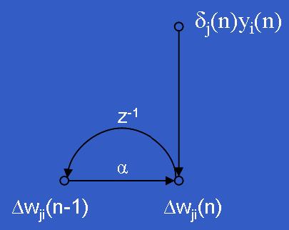 Momento w ji (n) = α w ji (n 1) + ηδ j (n)y i (n) (1) onde α > 0 é chamada de constante de momento.