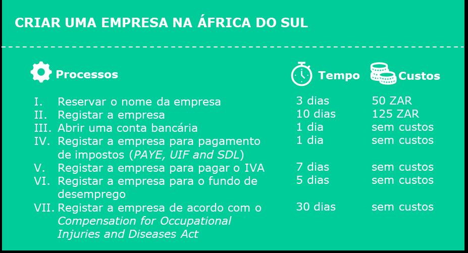 Criar uma empresa na África