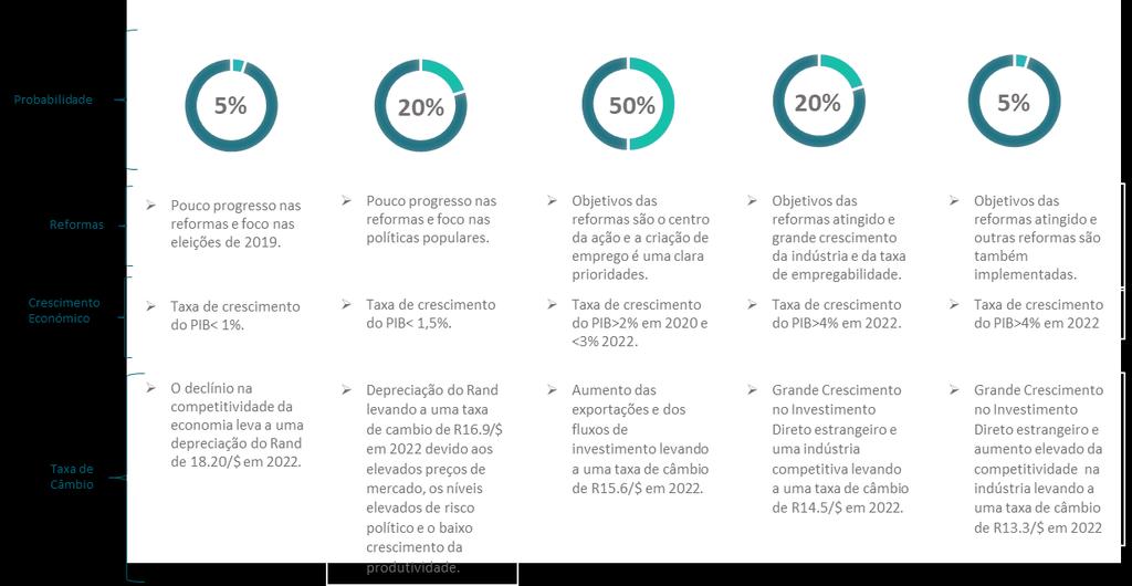 Cenários para África do Sul Fonte: Investment